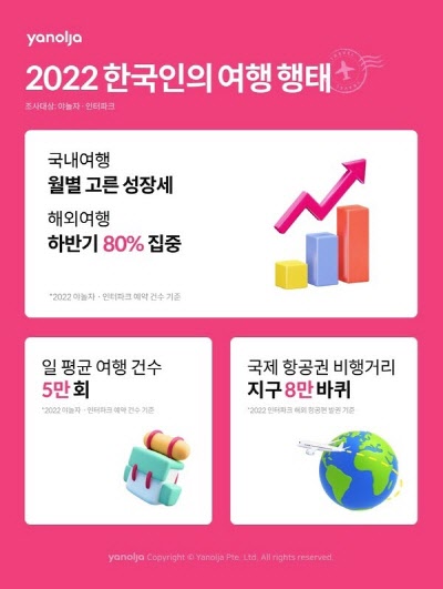 야놀자가 ‘2022 한국인의 여행 행태’ 보고서를 발표했다 / 야놀자