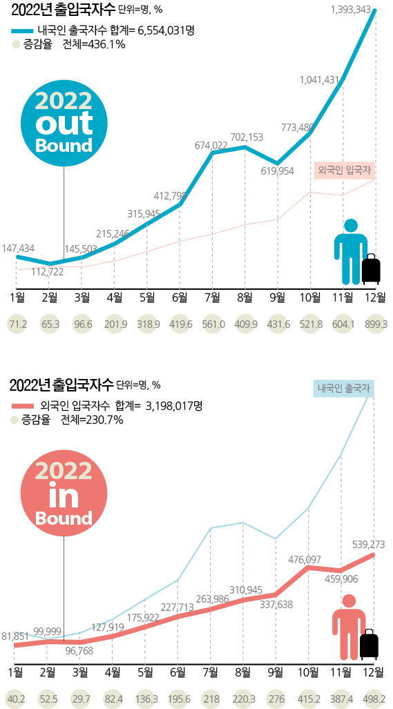  2022년 출입국 통계 / 한국관광공사