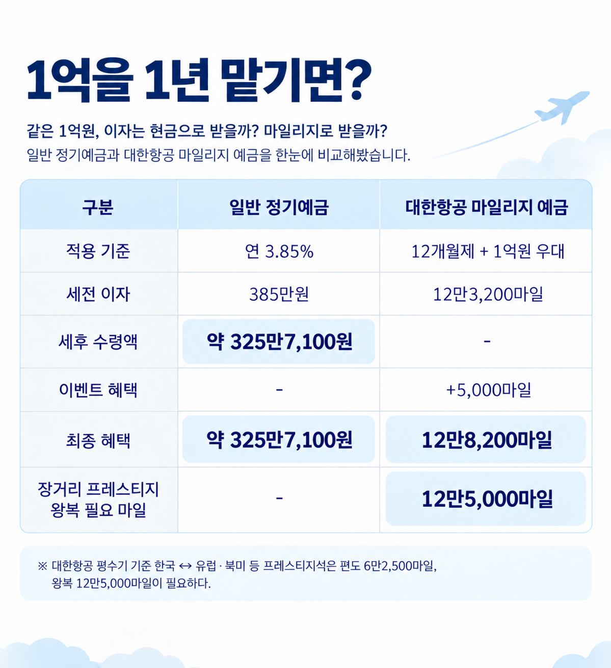 1억 원을 마일리지 예금에 넣고 이벤트까지 챙기면 장거리 왕복 비즈니스 항공권 한 장을 얻을 수 있는 수준이다
