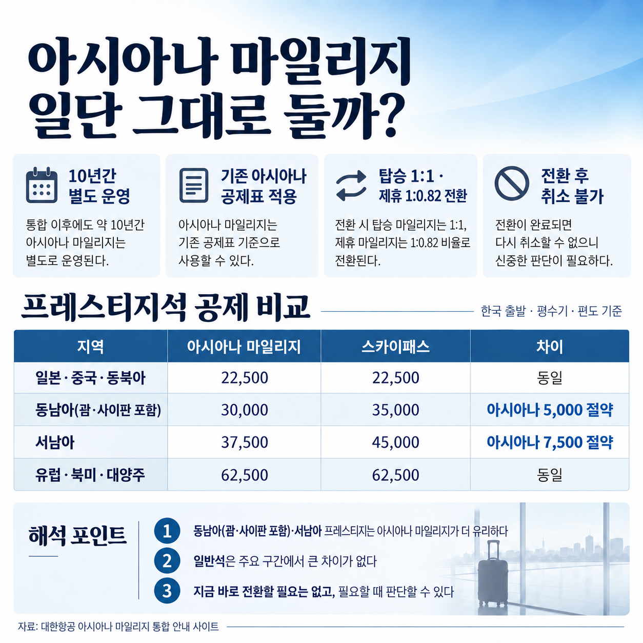 당분간은 아시아나 마일리지를 그대로 두고 먼저 사용하는 전략이 더 유리해 보인다