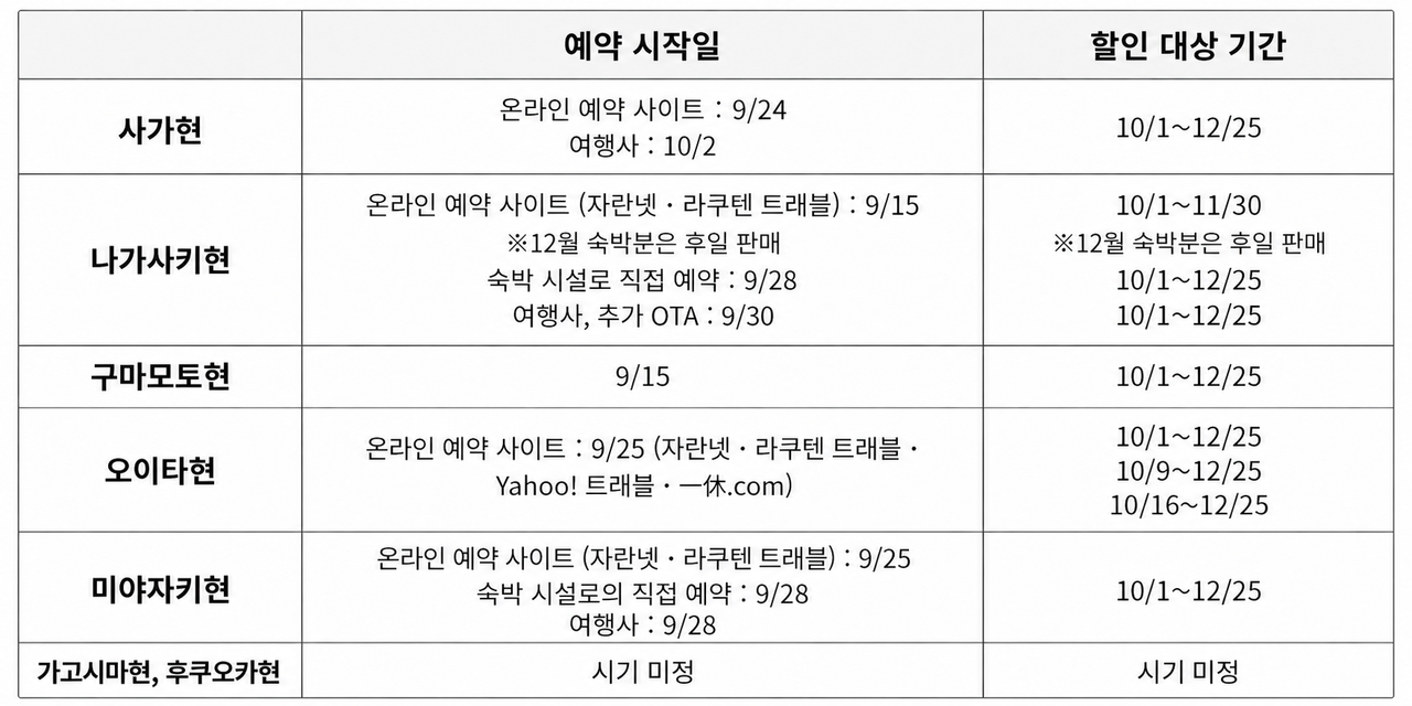 9월 16일 기준, 규슈 부흥 응원 할인 일정