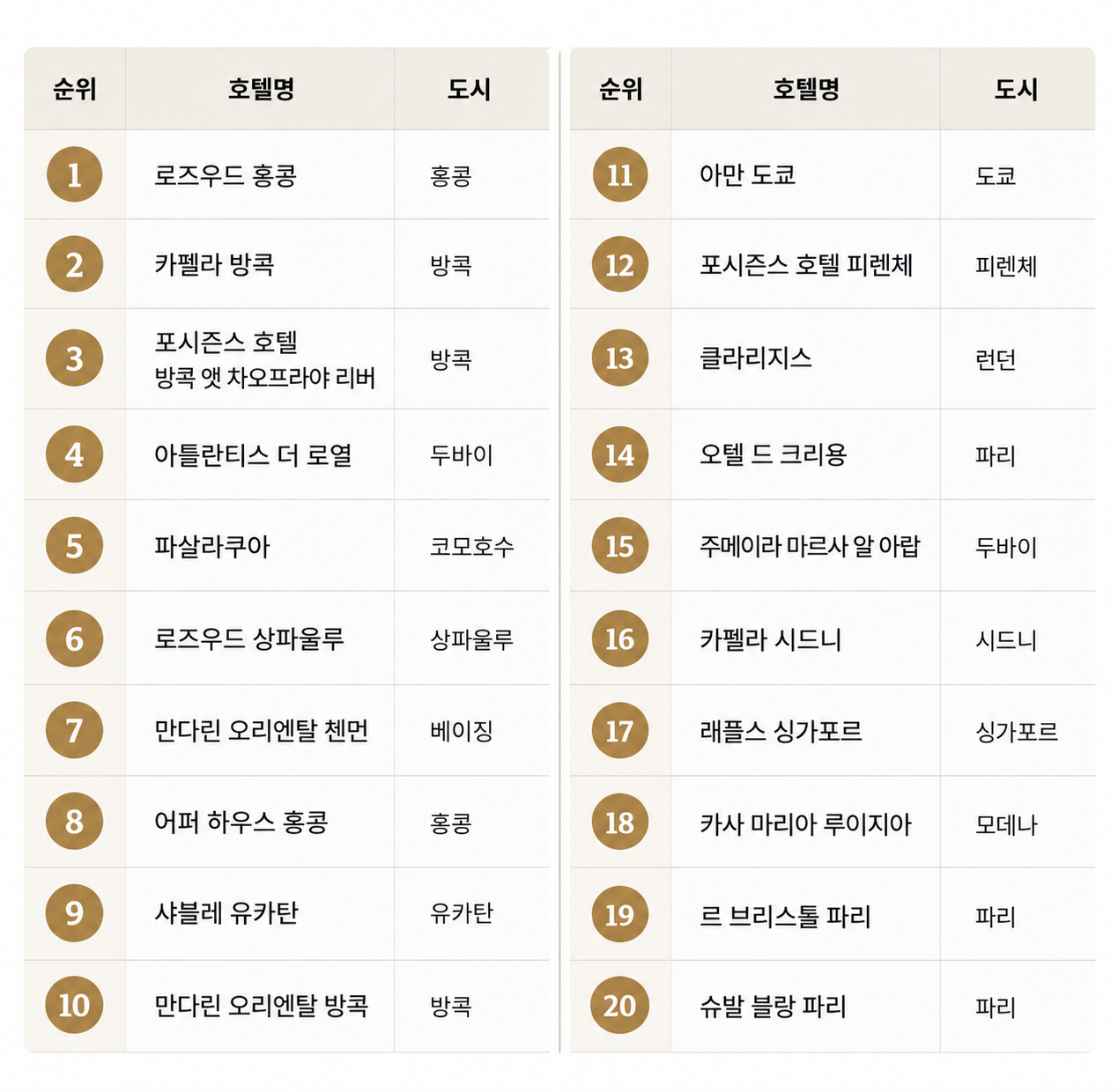 The 50 Best Hotels 2026 1~20위 리스트