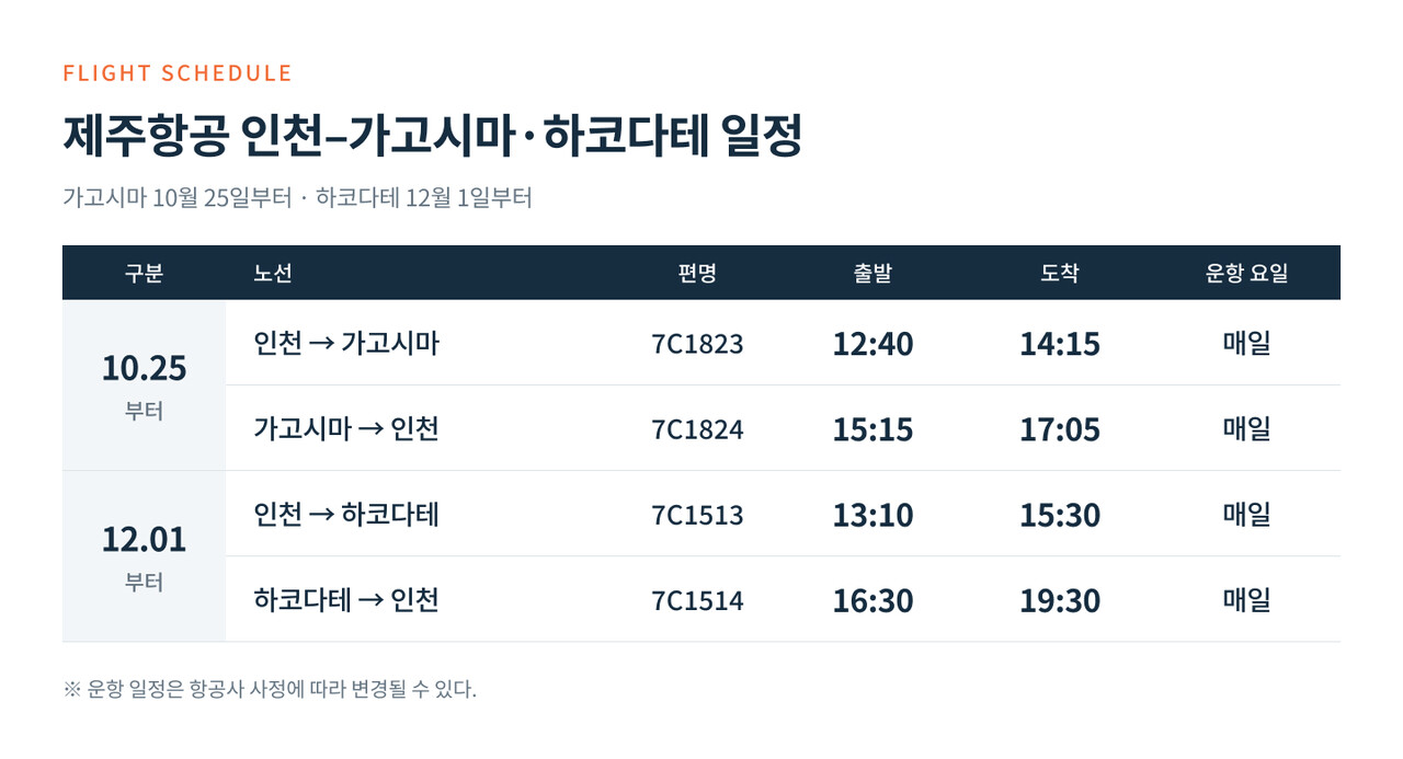 제주항공은 10월 25일부터 인천-가고시마 노선을, 12월 1일부터 인천-하코다테 노선을 매일 운항한다