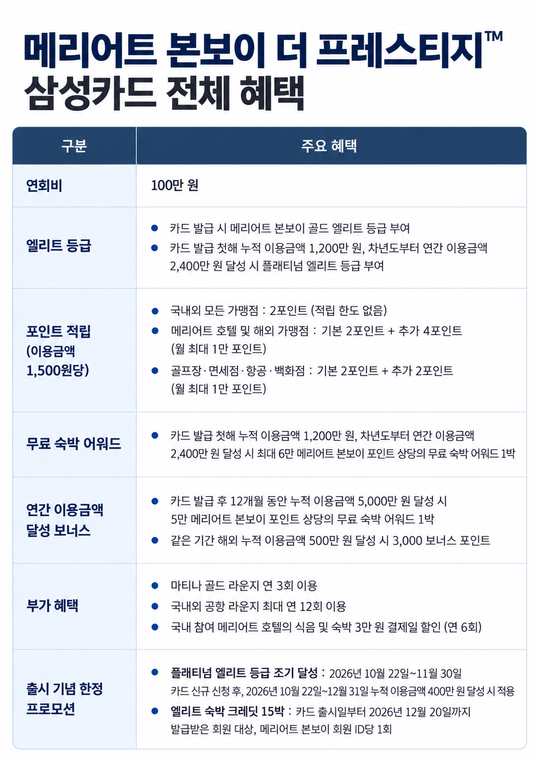 메리어트 본보이 더 프레스티지 삼성카드 전체 혜택/ AI 생성 이미지
